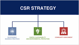 IPT: Responsible and Sustainable Business Practices