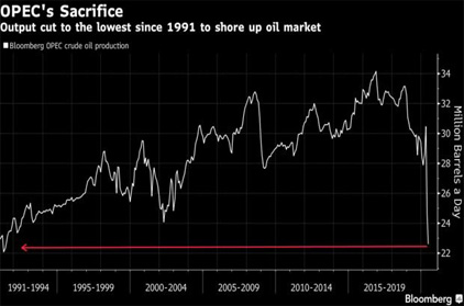 IPT | OPEC Cuts Output to Lowest Since 1991 as Virus Slams Oil Demand